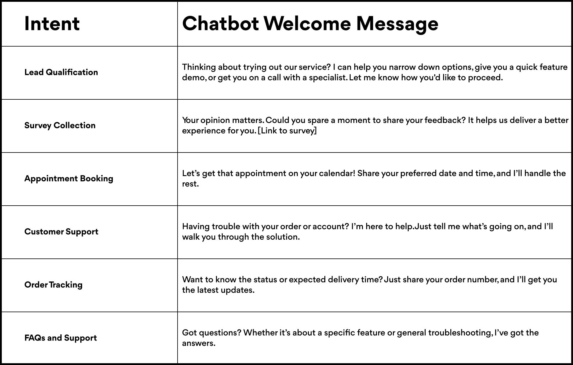 Chatbot welcome message examples and their intended outcomes.