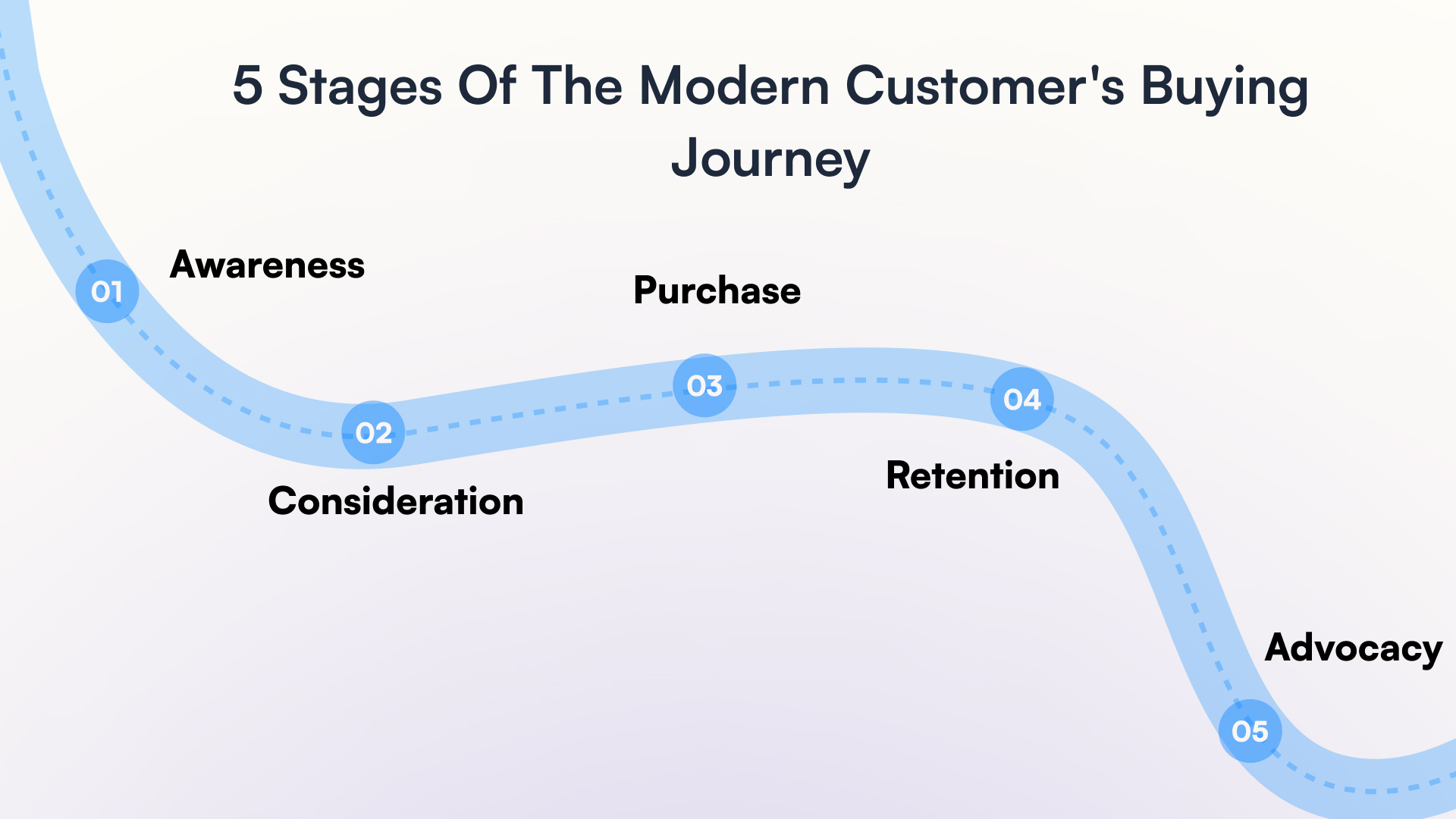 5 stages of the modern customer's buying journey