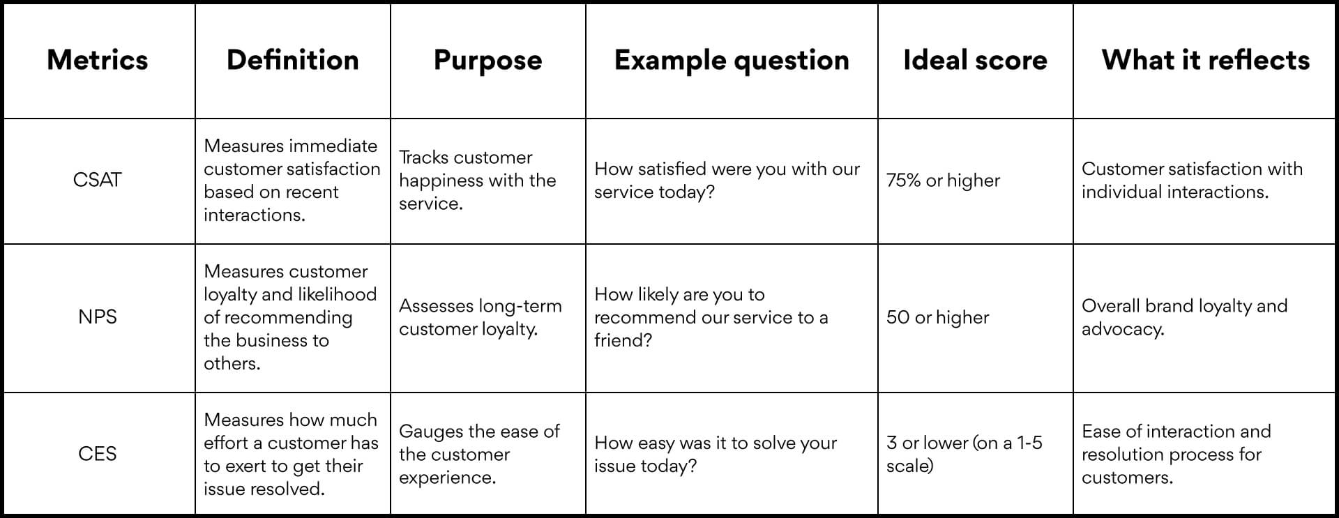 CSAT vs. NPS vs. CES - Scores for measuring customer service excellence