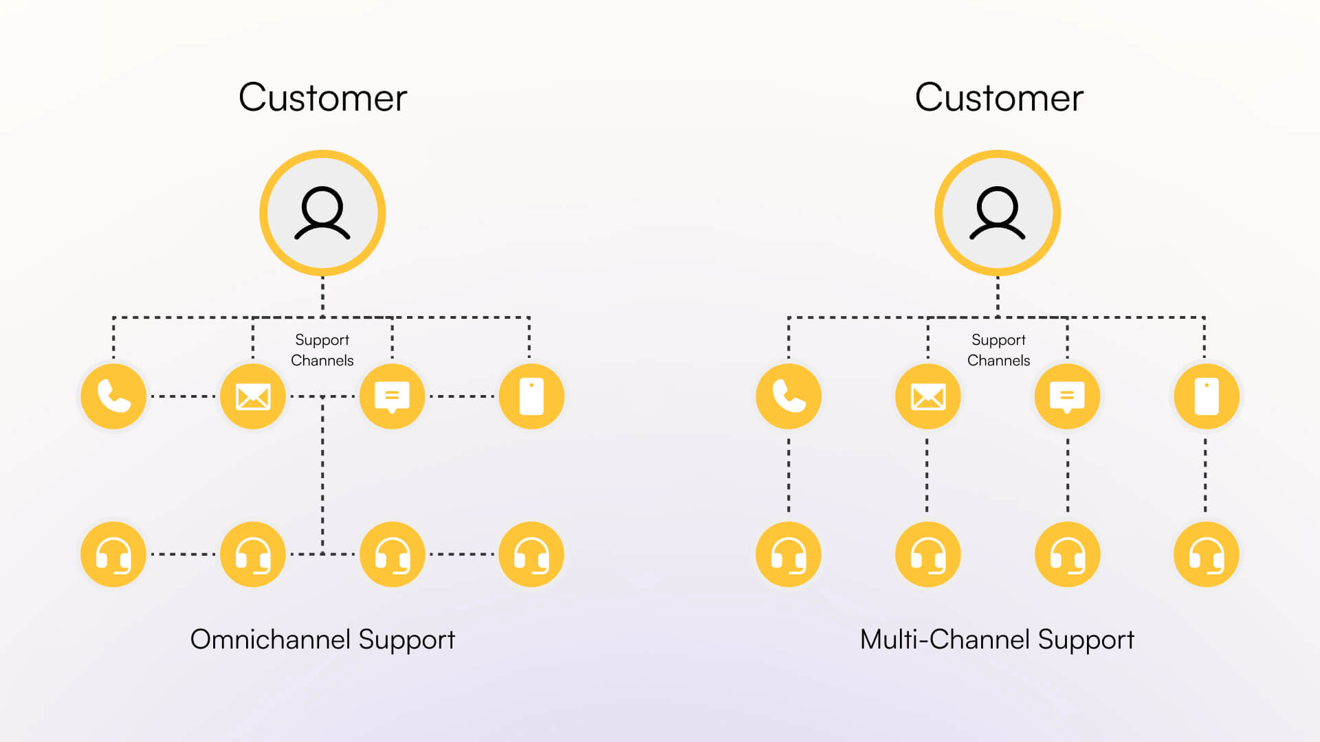 Omnichannel support versus Multichannel support in customer service provided by businesses.