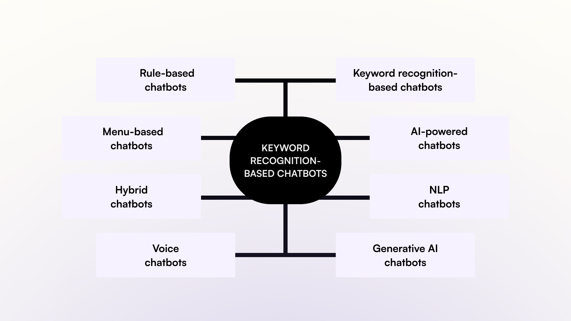 Types of chatbots