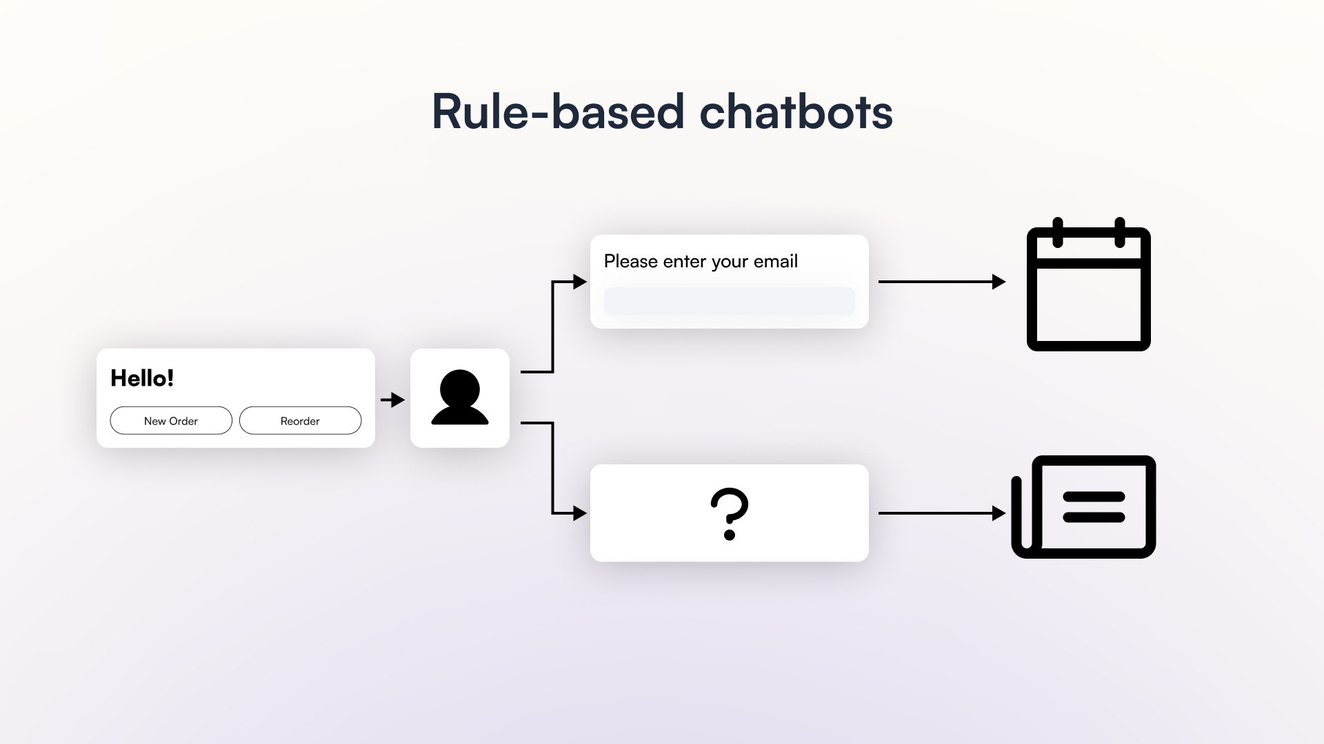 How do rule based chatbots work?