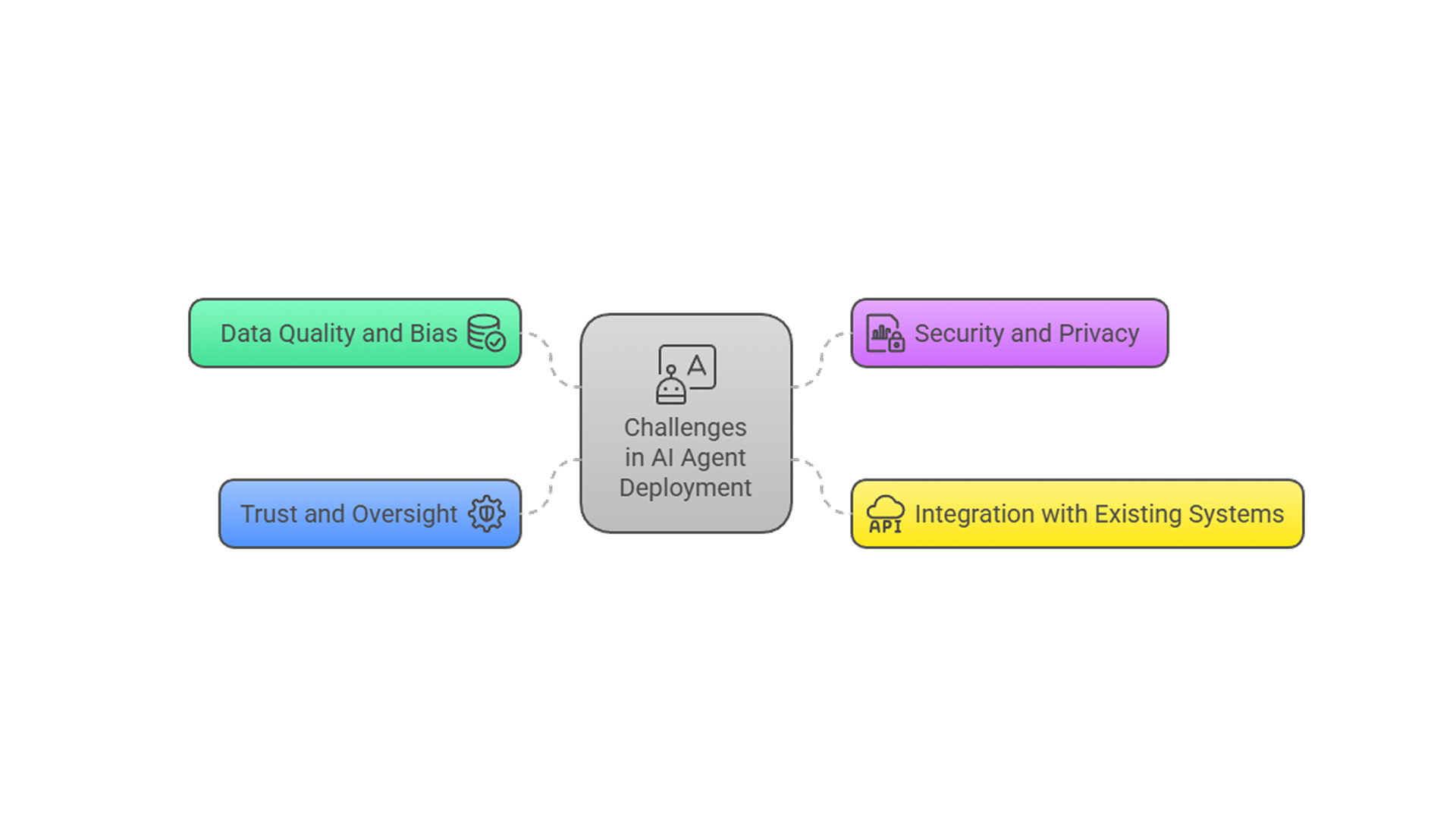 Internal Ai agents challenges